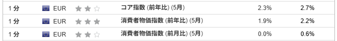 経済指標：消費者物価指数 (前年比) (5月)