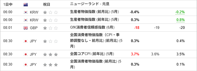 6月20日の経済指標と休場国