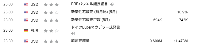 6月25日の重要な経済指標-23時の原油在庫量など3つ