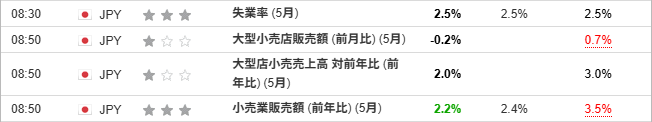 日本の重要度が高かった経済指標‐失業率