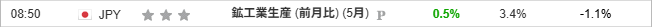 2025年6月30日8時50分の経済指標-日本の鉱工業生産 (前月比) (5月) 
