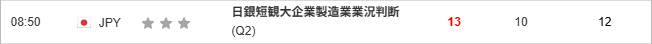 日銀短観大企業製造業業況判断 (Q2)