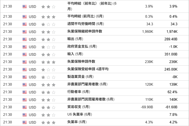 非農業部門雇用者数 (6月)、失業率 (6月)