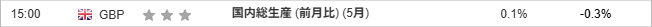 GBP-国内総生産 (前月比) (5月)