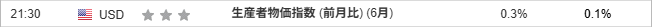 生産者物価指数 (前月比) (6月)