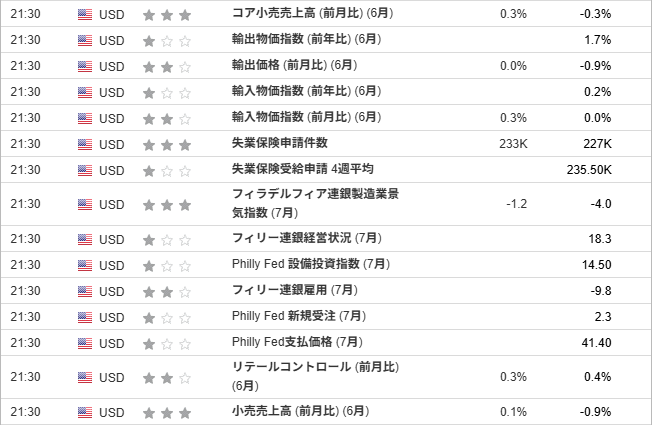 『コア小売売上高 (前月比) (6月)』『フィラデルフィア連銀製造業景気指数 (7月)』『小売売上高 (前月比) (6月)』