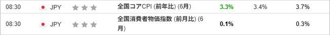 全国コアCPI (前年比) (6月)と全国消費者物価指数 (前月比) (6月)