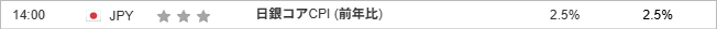 日銀コアCPI (前年比)