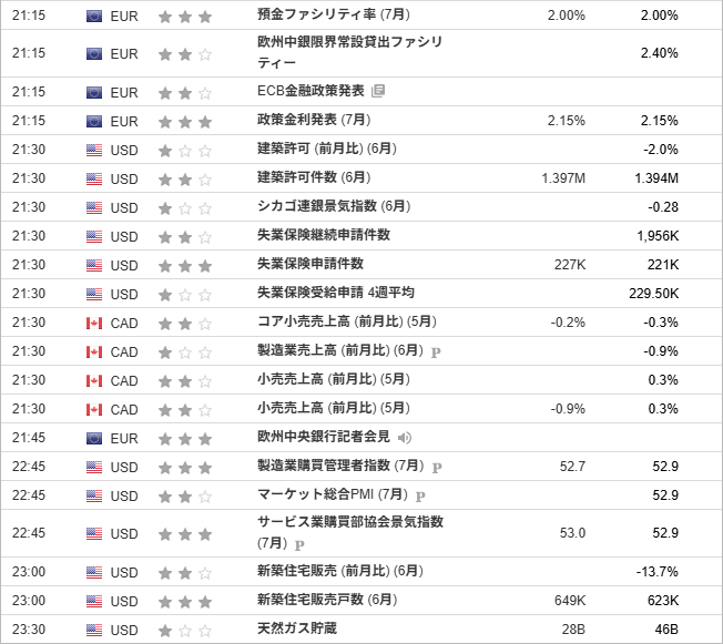 ユーロの預金ファシリティ率 (7月)やアメリカの失業保険申請件数など
