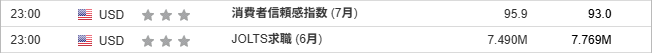 消費者信頼感指数 (7月)、JOLTS求職 (6月)