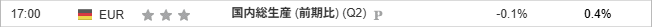 国内総生産 (前期比) (Q2) 