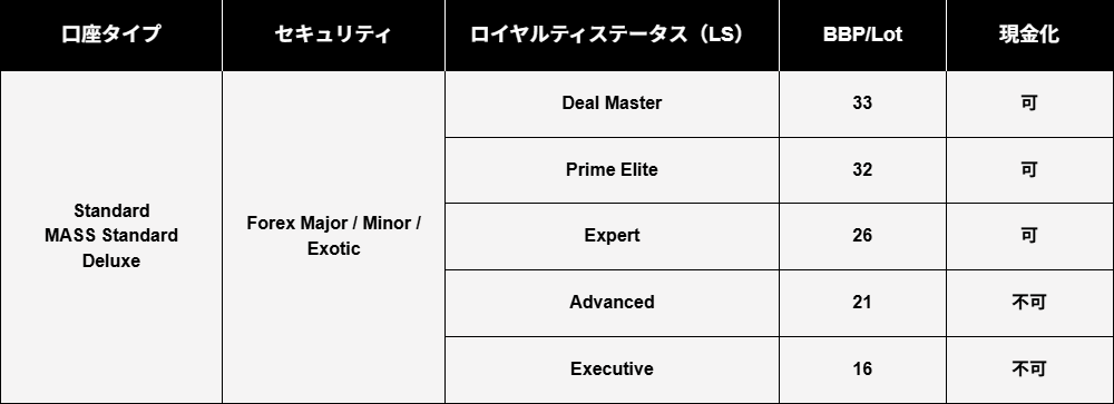ロイヤリティステータスのBBP還元率