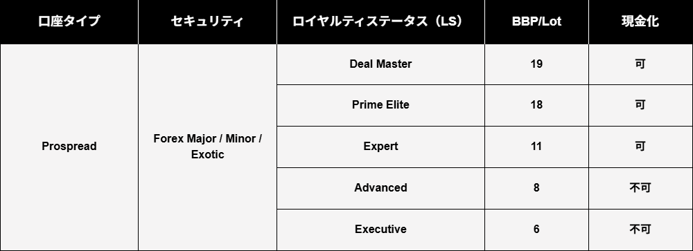 プロスプレッド口座の場合のBBP還元率