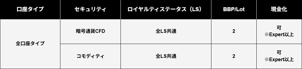 暗号通貨やコモディティでのBBP還元率