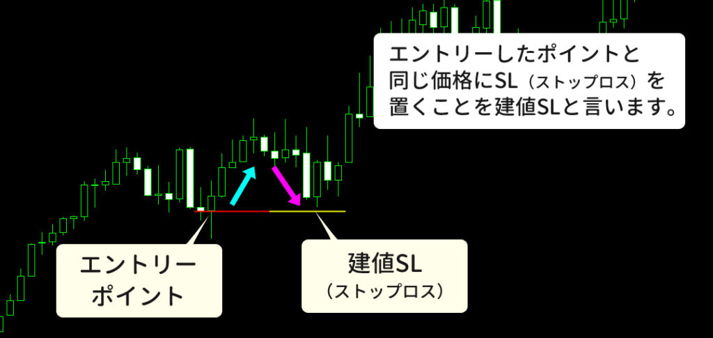 エントリーポイントにSLを置くことを建値SLという