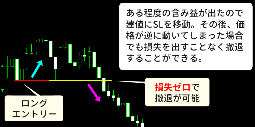 万が一価格が逆行しても損失を出すことなくポジションをクローズすることができる