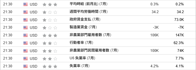アメリカの雇用統計など