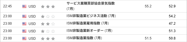 アメリカのサービス業購買部協会景気指数 (7月)とISM非製造業指数 (7月)