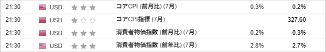 コアCPI (前月比) (7月)と消費者物価指数 (前月比) (前年比)(7月)