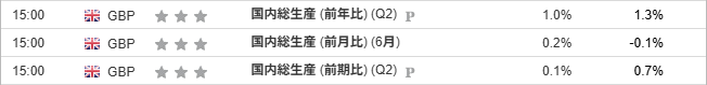 国内総生産 (前年比) (Q2) 