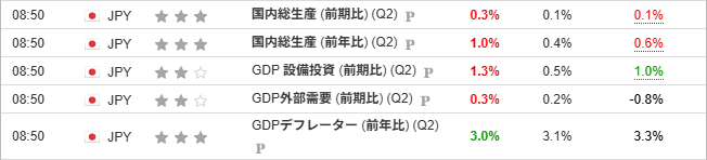 国内総生産 (前期比) (Q2)  、GDP