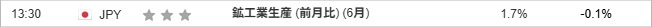 鉱工業生産 (前月比) (6月)