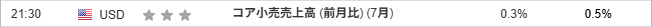 コア小売売上高 (前月比) (7月)