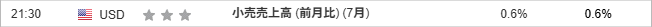 小売売上高 (前月比) (7月)