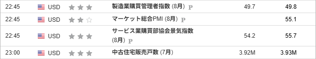 『製造業購買管理者指数 (8月) 』『中古住宅販売戸数 (7月)』