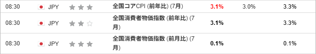 全国コアCPI (前年比) (7月)	、全国消費者物価指数 (前月比) (7月)