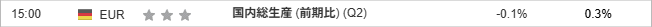 国内総生産 (前期比) (Q2)