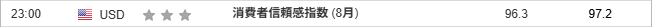 消費者信頼感指数 (8月)