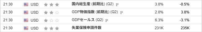 『国内総生産 (前期比) (Q2)  』『失業保険申請件数』