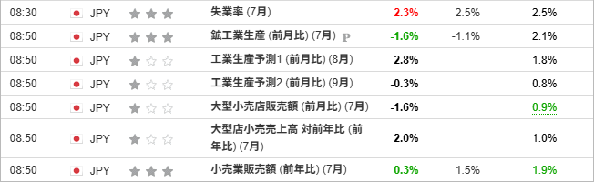 『失業率 (7月)』『鉱工業生産 (前月比) (7月) 』『小売業販売額 (前年比) (7月)』
