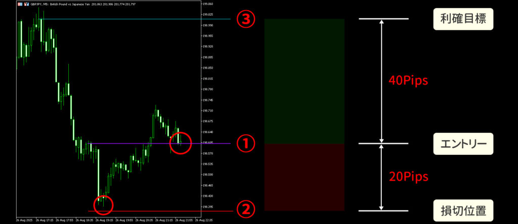 リスクリワード1:2でロングエントリーができるポイントの解説画像