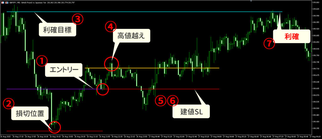 建値SL後に狙い通りの方向へ進んでいるチャートの画像