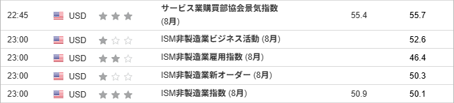 『サービス業購買部協会景気指数 (8月)』『ISM非製造業指数 (8月)』