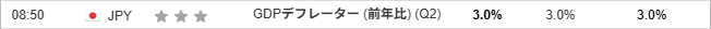 GDPデフレーター (前年比) (Q2)