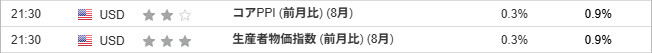 生産者物価指数 (前月比) (8月)