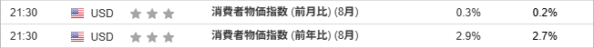 消費者物価指数 (前月比) (8月)