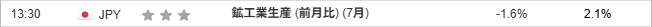 鉱工業生産 (前月比) (7月)