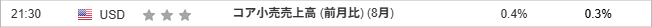 コア小売売上高 (前月比) (8月)