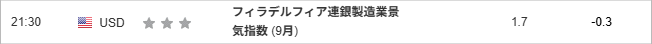 フィラデルフィア連銀製造業景気指数 (9月)