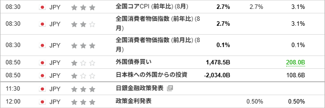 コアCPI、日銀詮索金利発表