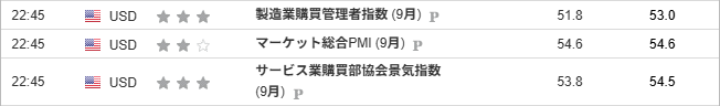 サービス業購買部協会景気指数 (9月) 、製造業購買管理者指数 (9月)