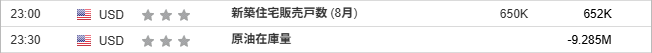 『新築住宅販売戸数 (8月)』『原油在庫量』