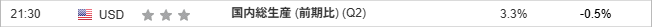 『国内総生産 (前期比) (Q2)』