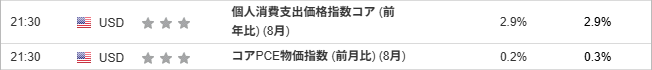 『個人消費支出価格指数コア (前年比) (8月)』『コアPCE物価指数 (前月比) (8月)』