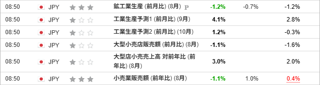 『鉱工業生産 (前月比) (8月) 』『小売業販売額 (前年比) (8月)』