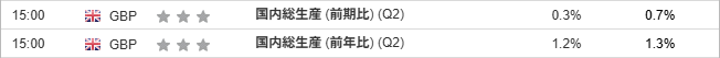 国内総生産 (前期比) (Q2)